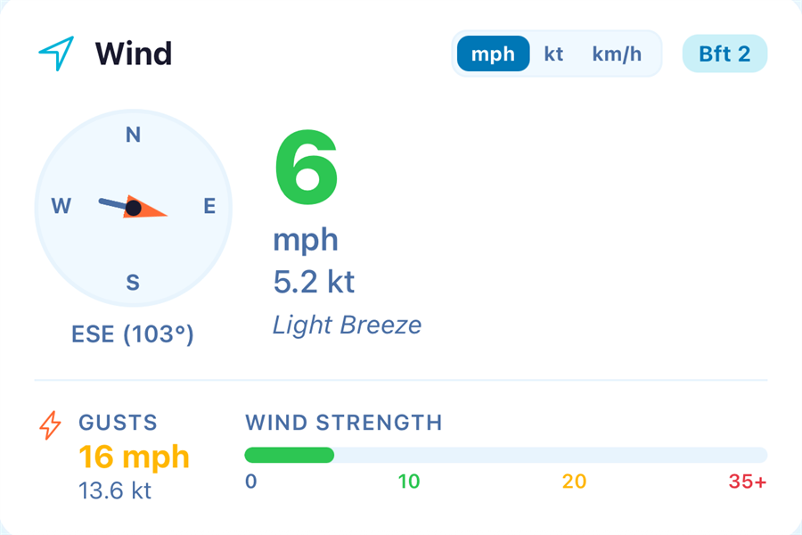 The PaddleReady wind card: a compass needle at ESE 103 degrees, 6 mph / 5.2 kt light breeze, a mph / kt / km-h unit toggle, a Beaufort 2 chip, 16 mph gusts and a wind-strength meter.